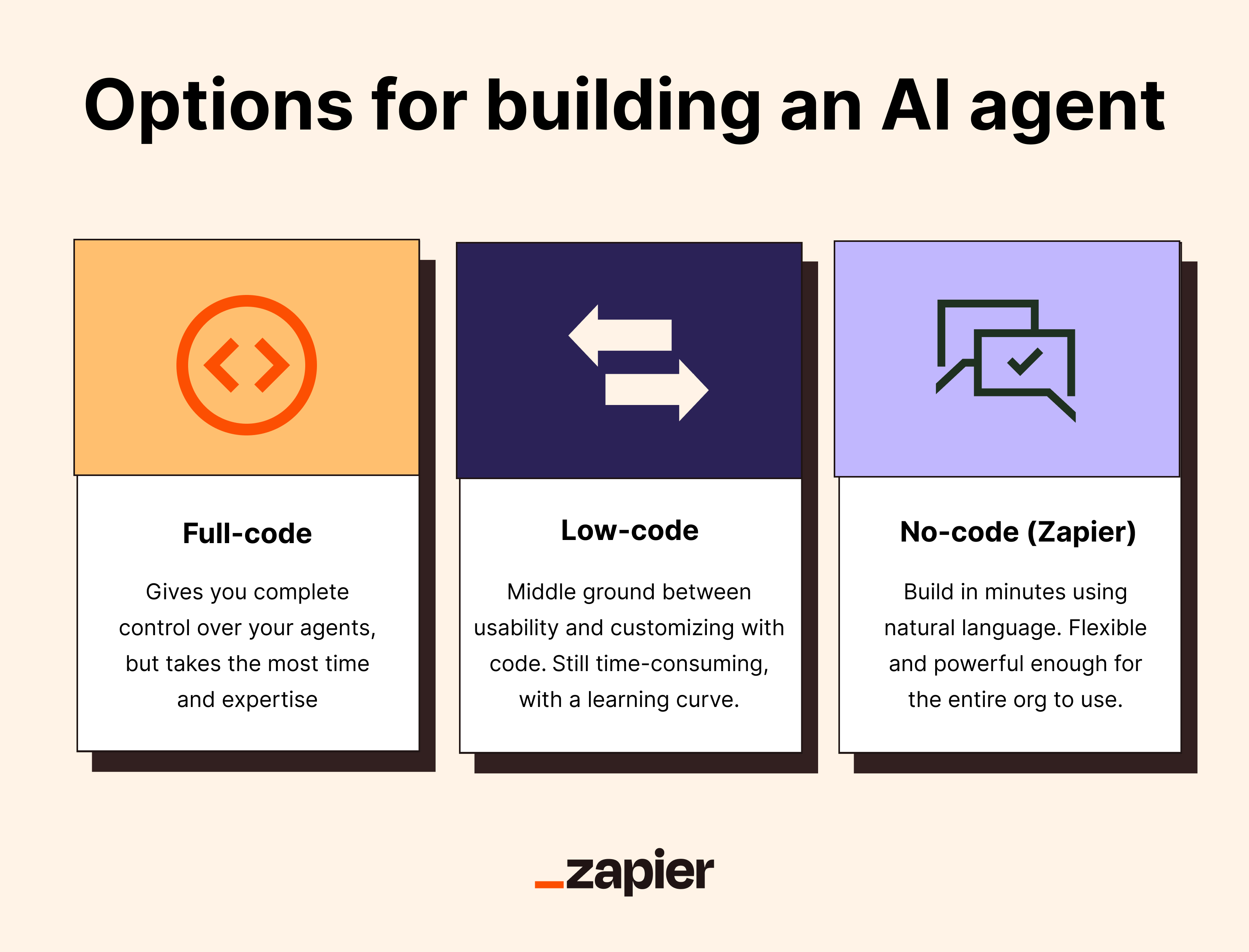 An infographic listing the three options for building an AI agent: full-code, low-code, and no-code.