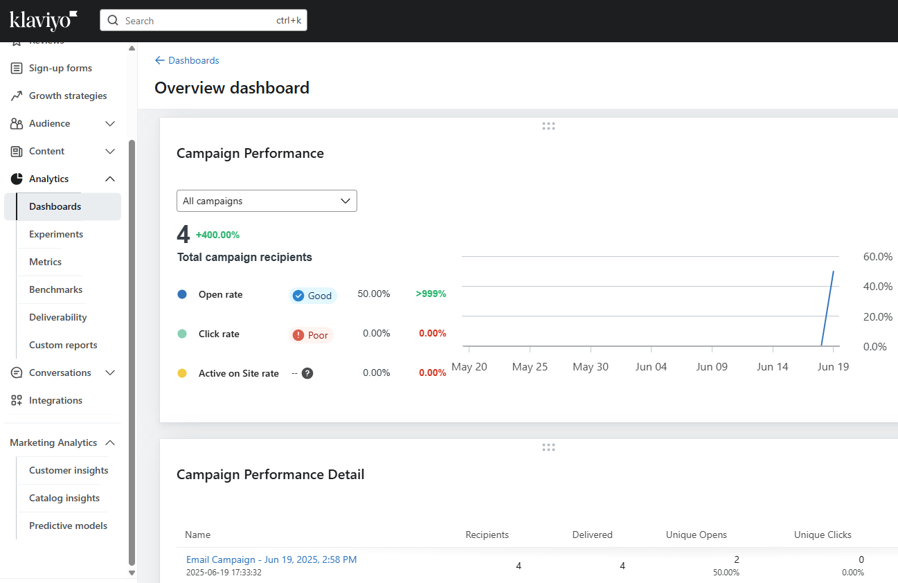 Klaviyo's analytics dashboard