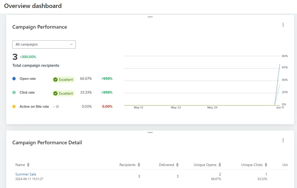 Klaviyo's analytics dashboard