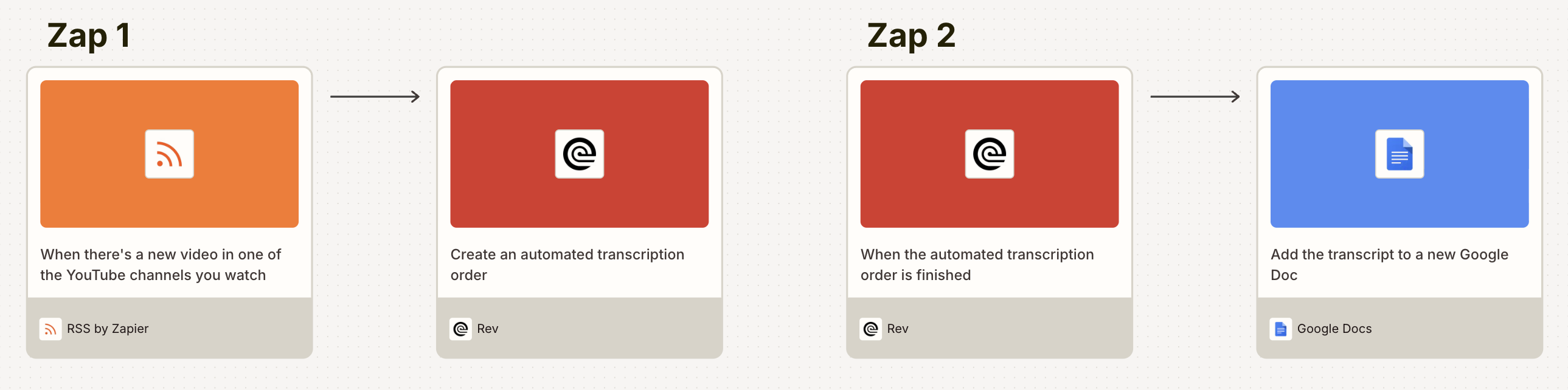A visual diagram built in Zapier Canvas of two Zaps, the first starting with RSS by Zapier