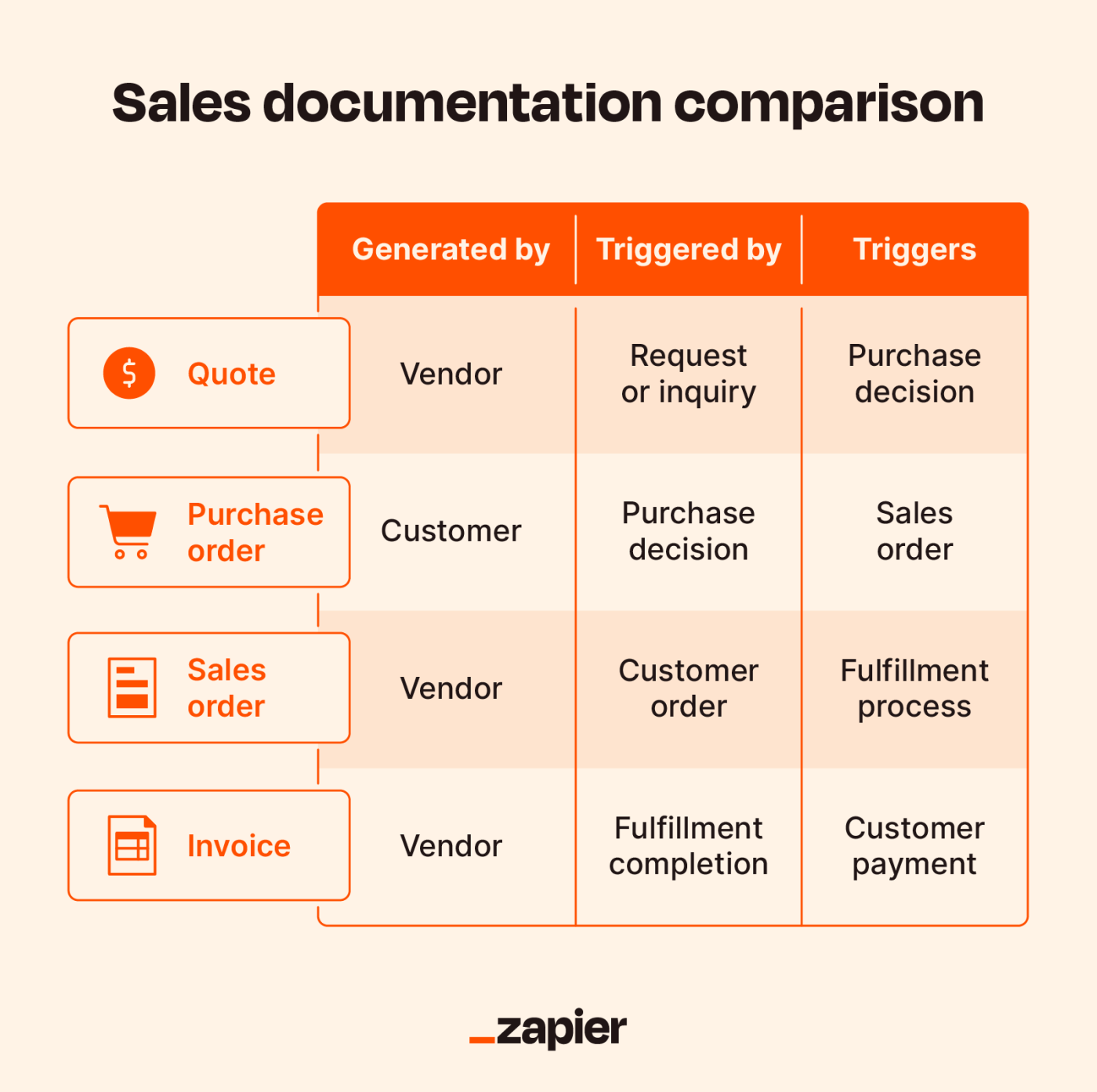Illustrated comparison chart showing the differences between quotes, purchase orders, sales order and invoices