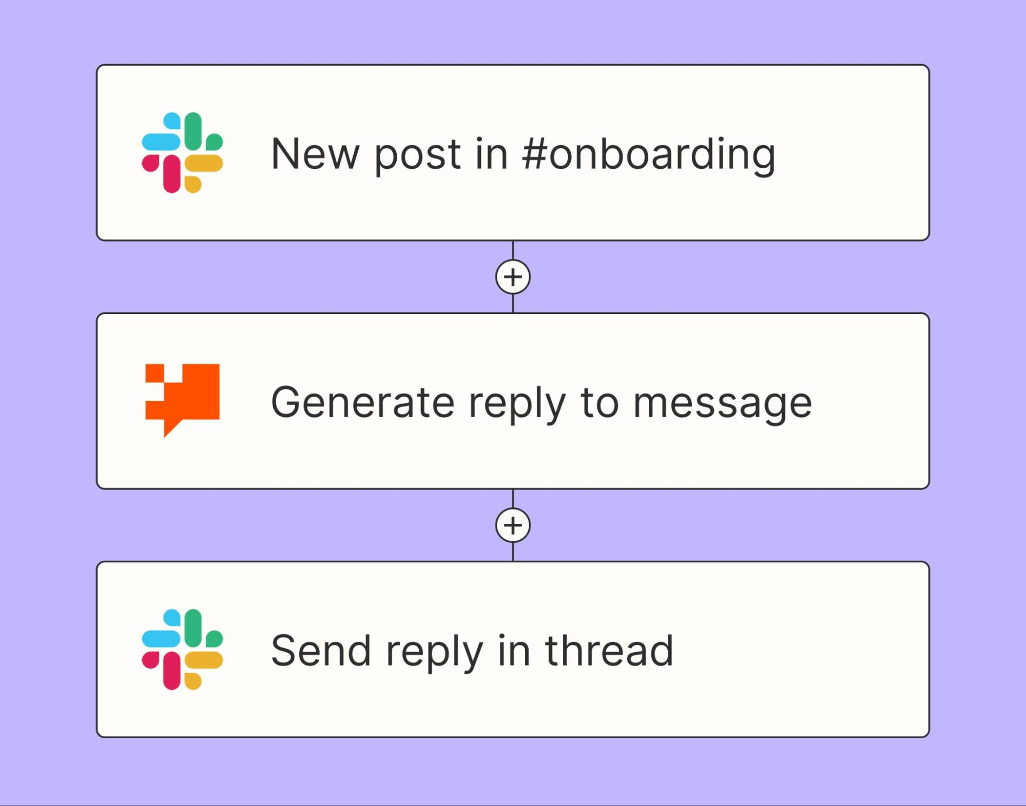 An automated workflow diagram depicting a Slack post, chatbot reply, and Slack reply in thread