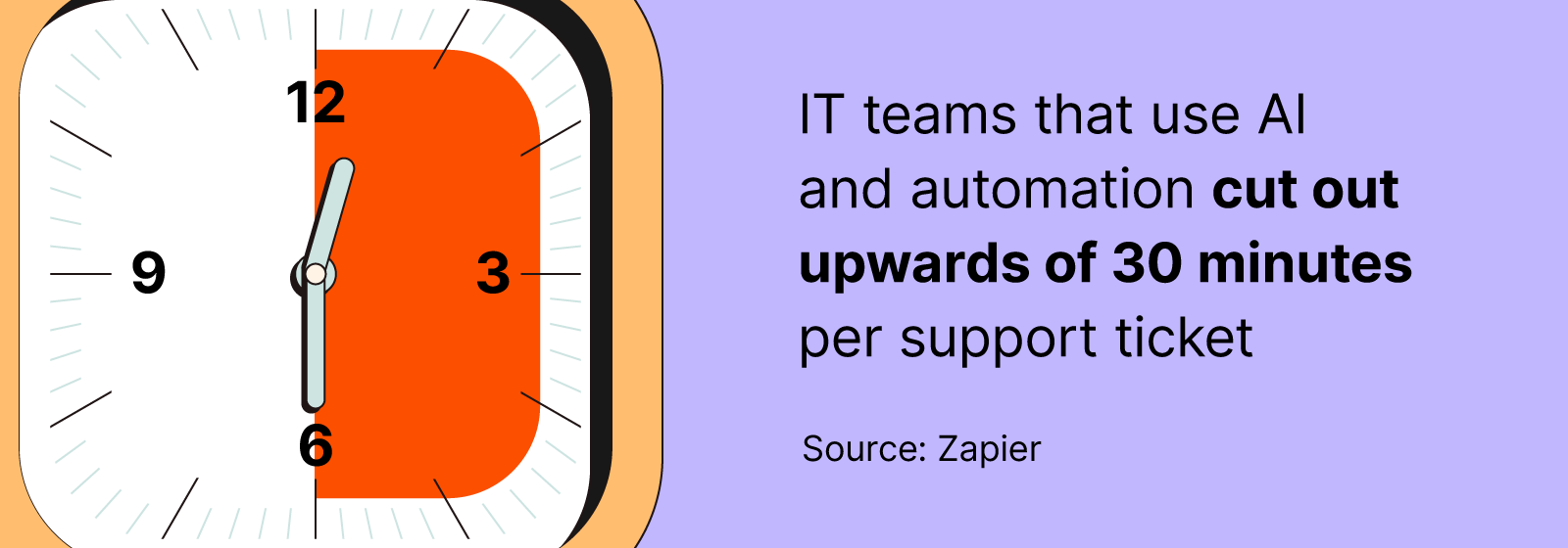 A business automation statistic from Zapier showing that IT teams that use AI and automation cut out upwards of 30 minutes per support ticket.