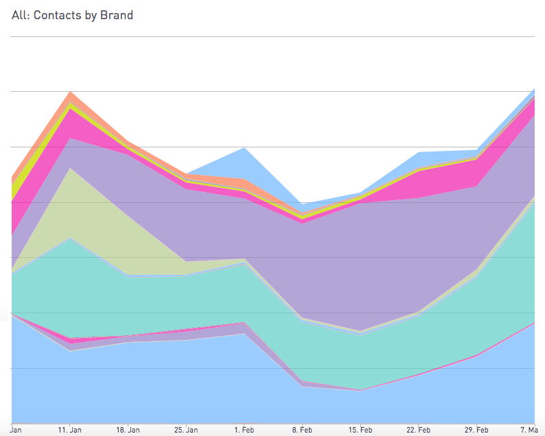 Show PostgreSQL data in Periscope Data charts