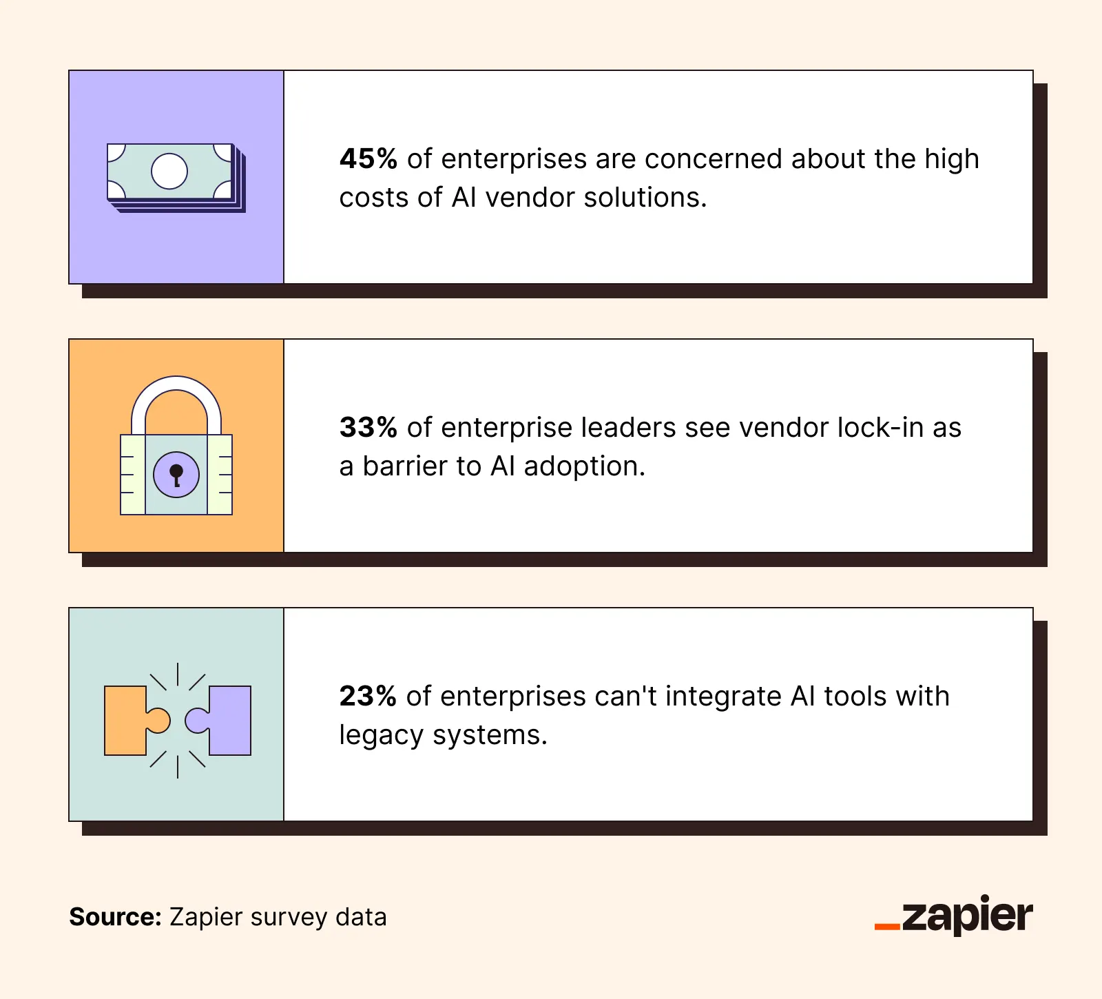 Graphic covering key Zapier statistics on the state of AI adoption in the enterprise