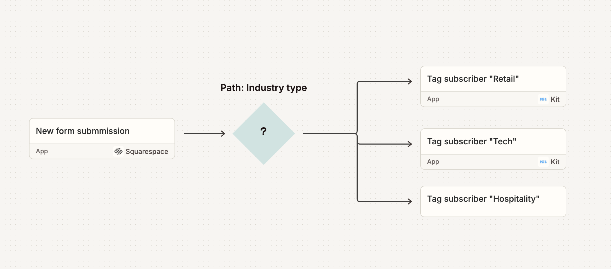 An automated workflow using Zapier and Squarespace.