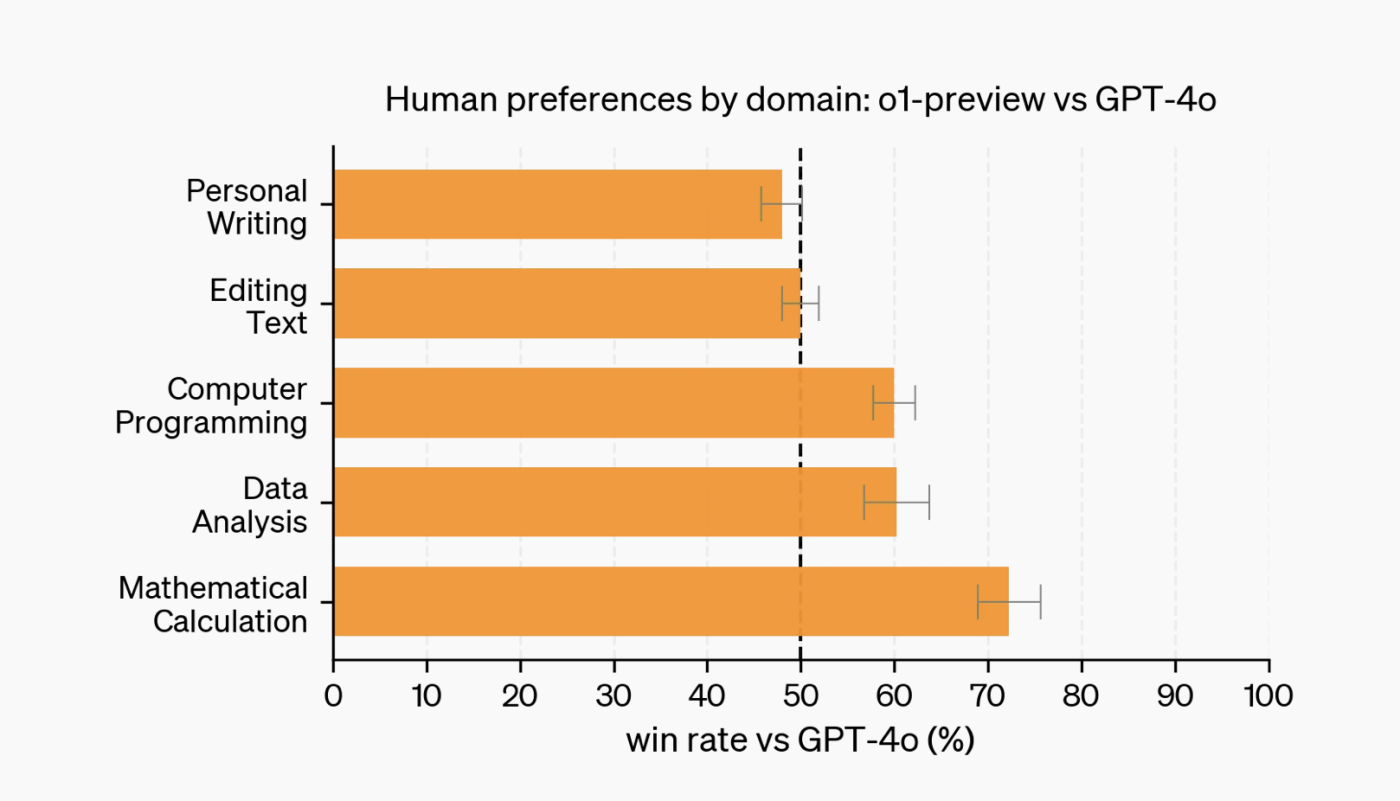 A bar chart showing human preferences by domain for o1-preview and GPT-4o (it wins on STEM tasks but not personal writing)