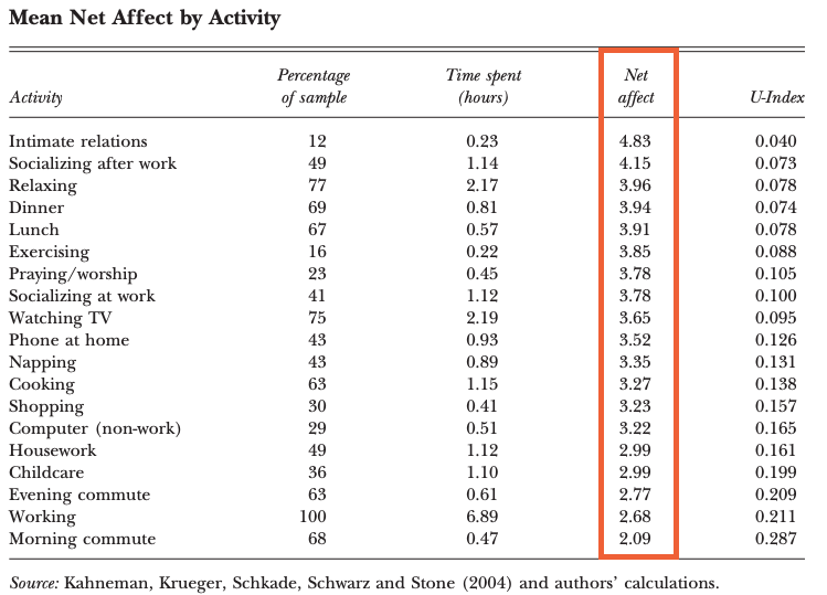 negative feelings reported for common activities