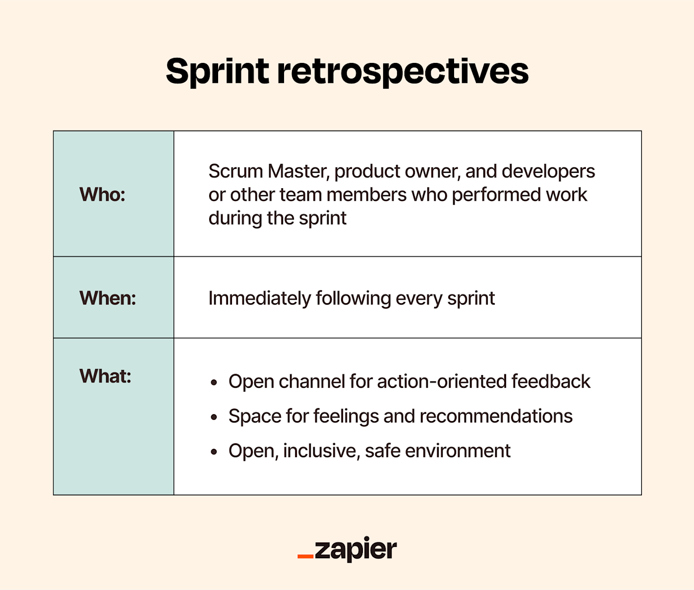 Graphic breaking down the basics of sprint retrospectives