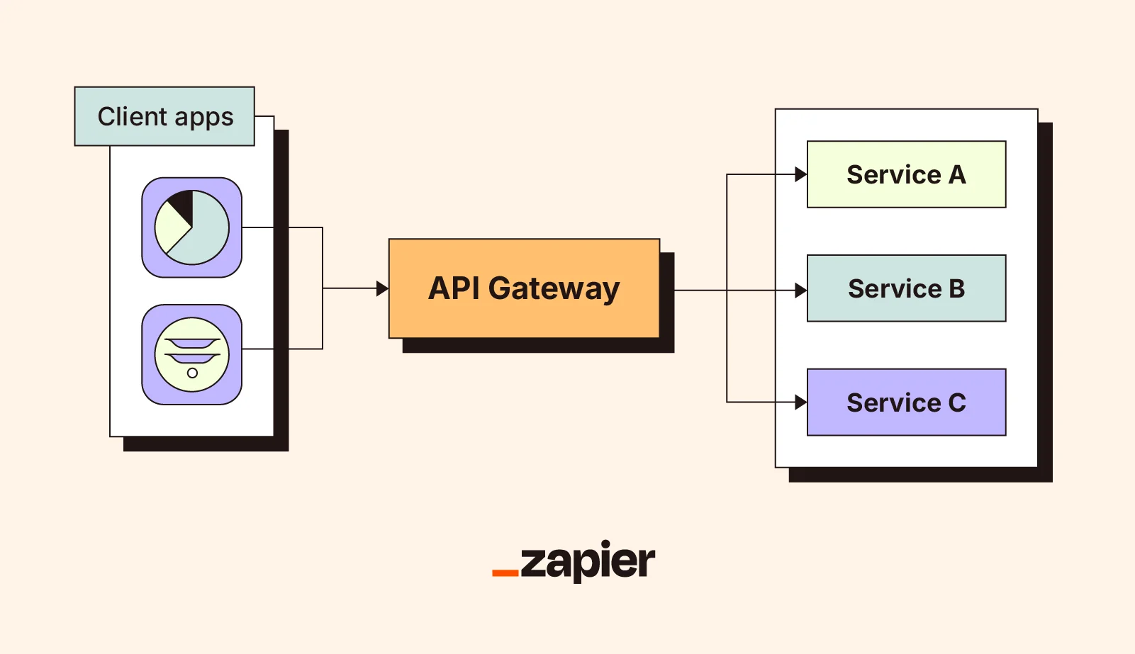 A visualization of how an API gateway manages communication between multiple clients and services.