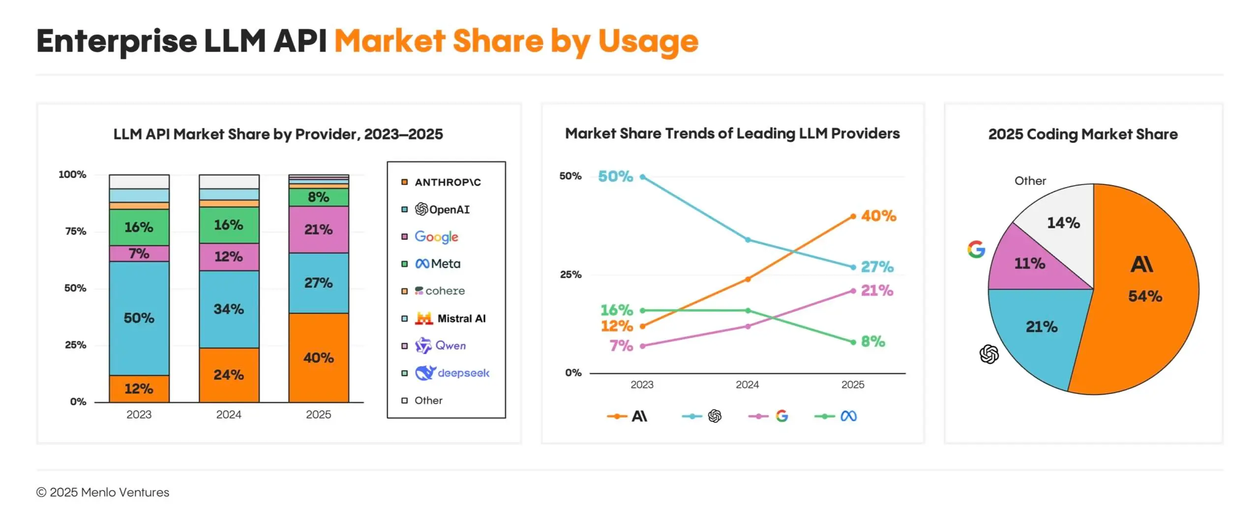 Enterprise LLM API market share shows Anthropic's 40% versus OpenAI's 27%
