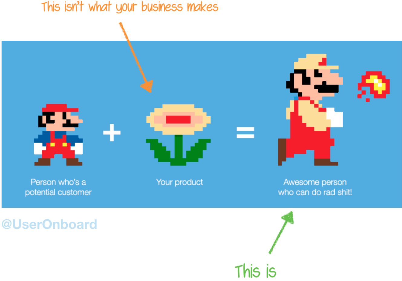 Mario cartoon captioned "Person who's a potential customer" + flower power symbol captioned "Your product" = Fire-throwing Mario captioned "Awesome person who can do rad shit!"