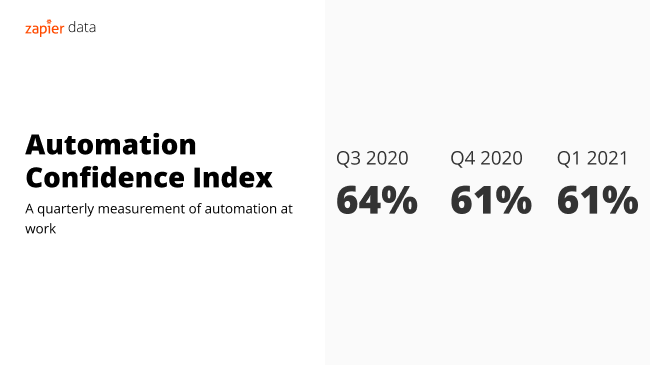 Showing quarterly trends: 64% Q3 2020, 61% Q4 2020, 61% Q1 2021