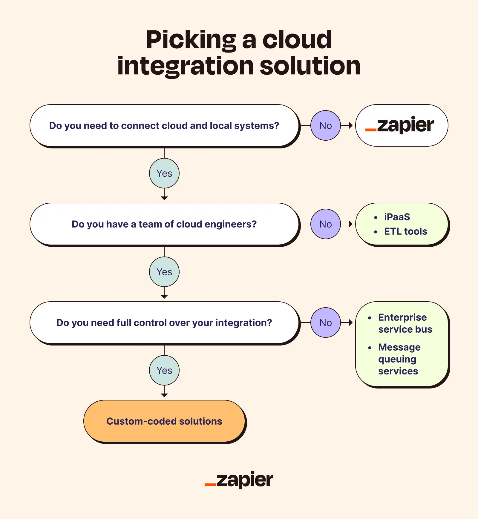 Flowchart showing when to use different kinds of cloud integration solutions