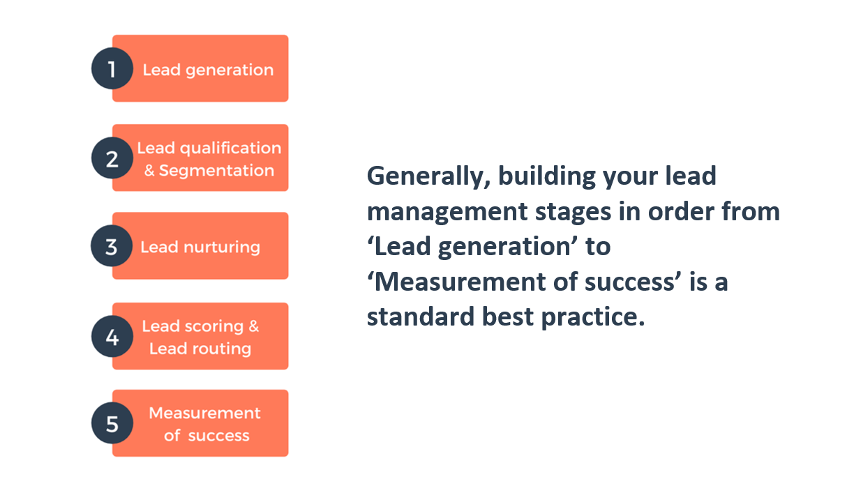 How to develop lead management strategy | Zapier