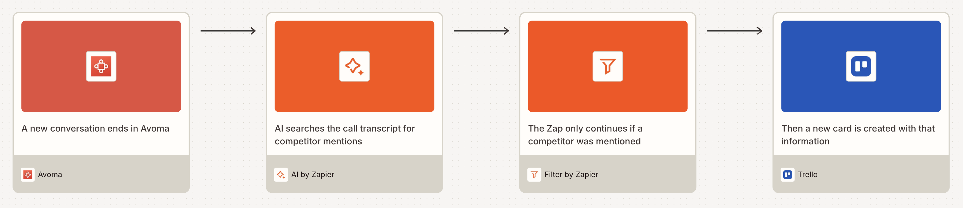 A visual diagram built in Zapier Canvas of an Avoma workflow