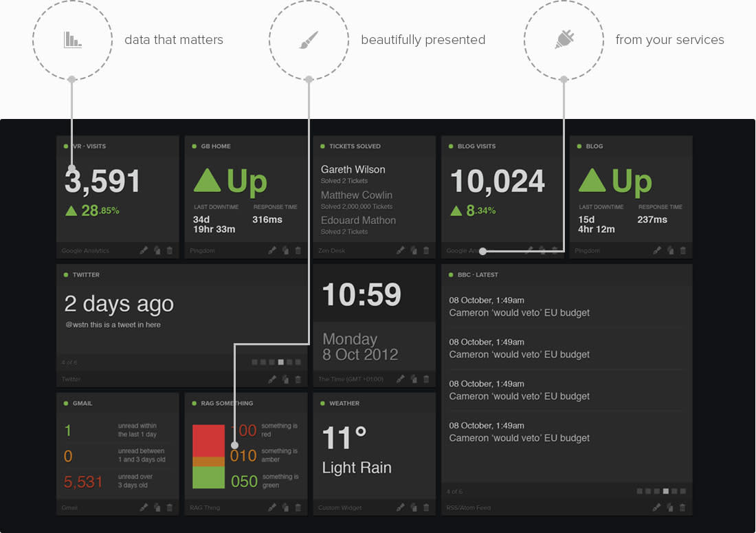 Geckoboard dashboard screenshot