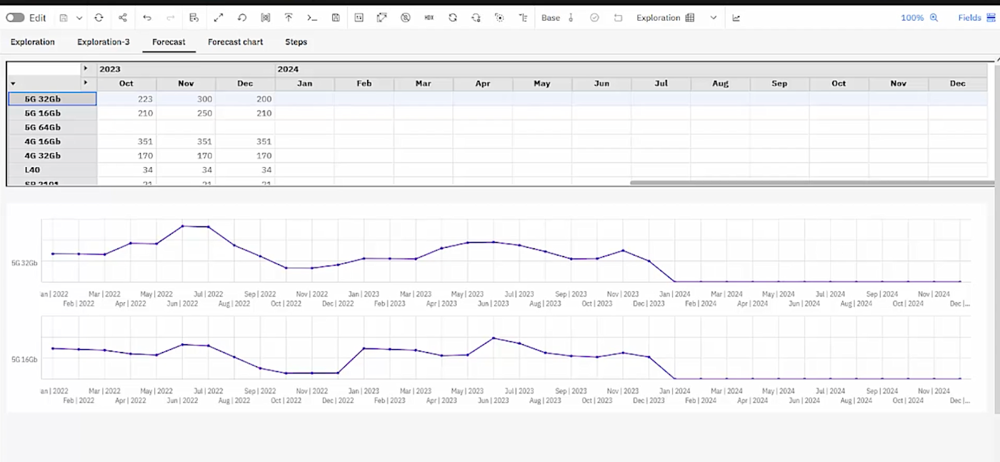 IBM Planning Analytics, our pick for the best sales forecasting software for enterprise planning