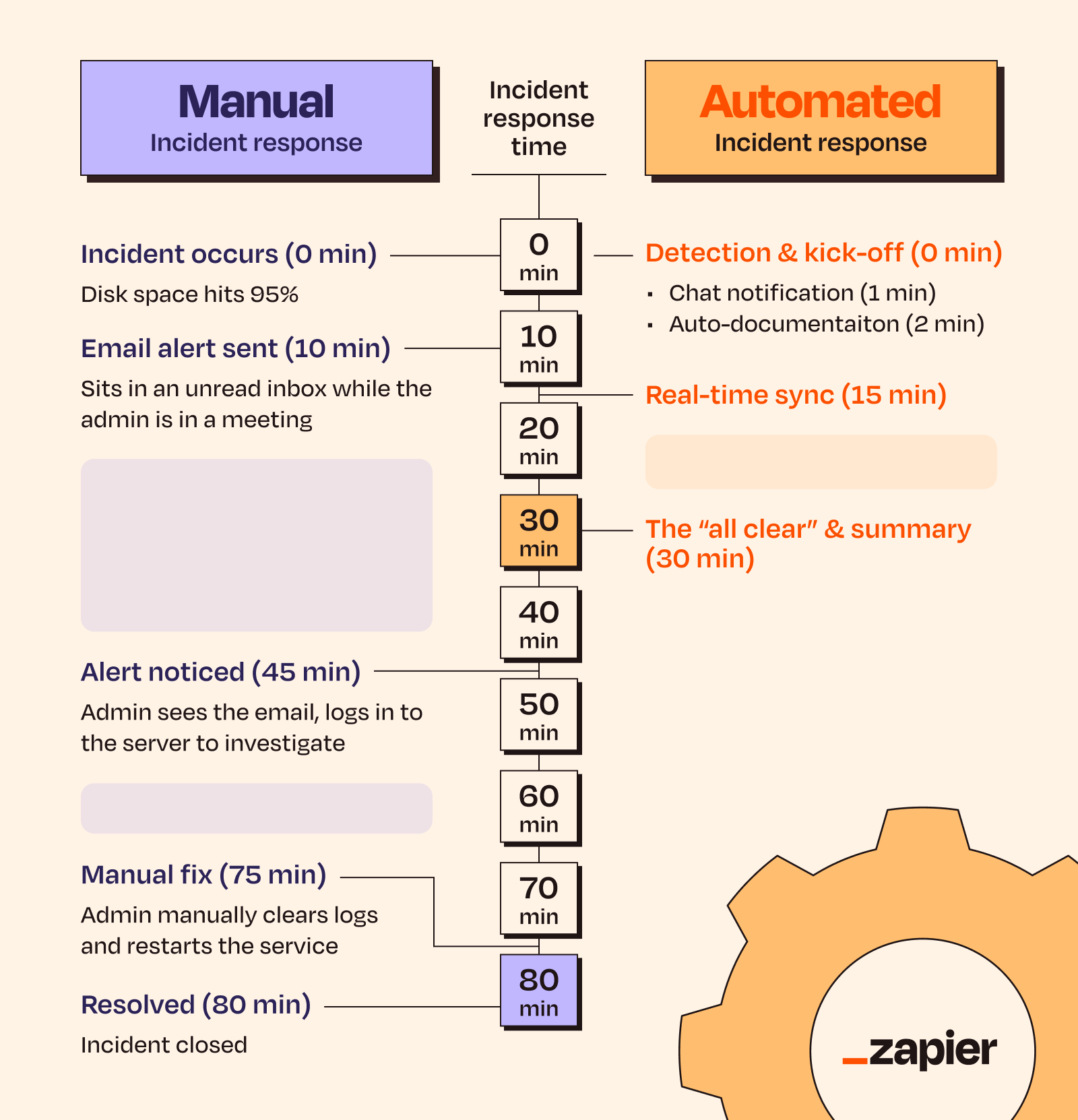 A timeline comparison between manual incident response and automated incident response.