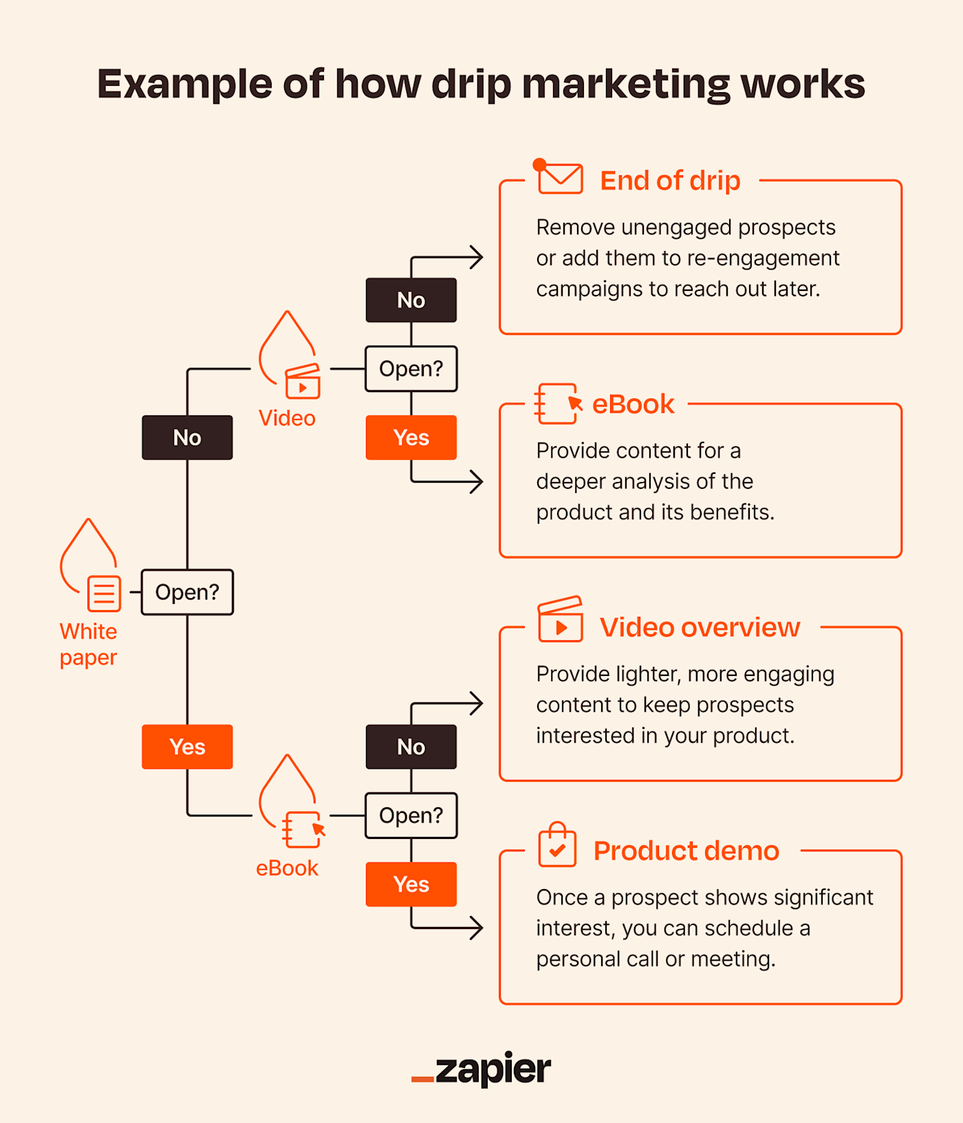 Illustrative example of the pardot drip workflow