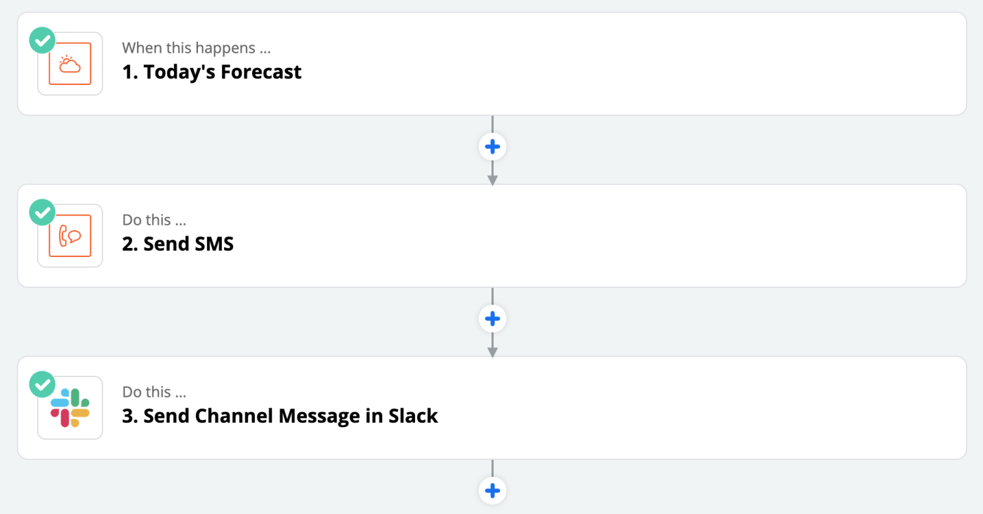 A Zap with two action steps. It starts with "Today's Forecast" then "Send SMS" and then "Send Channel Message in Slack."