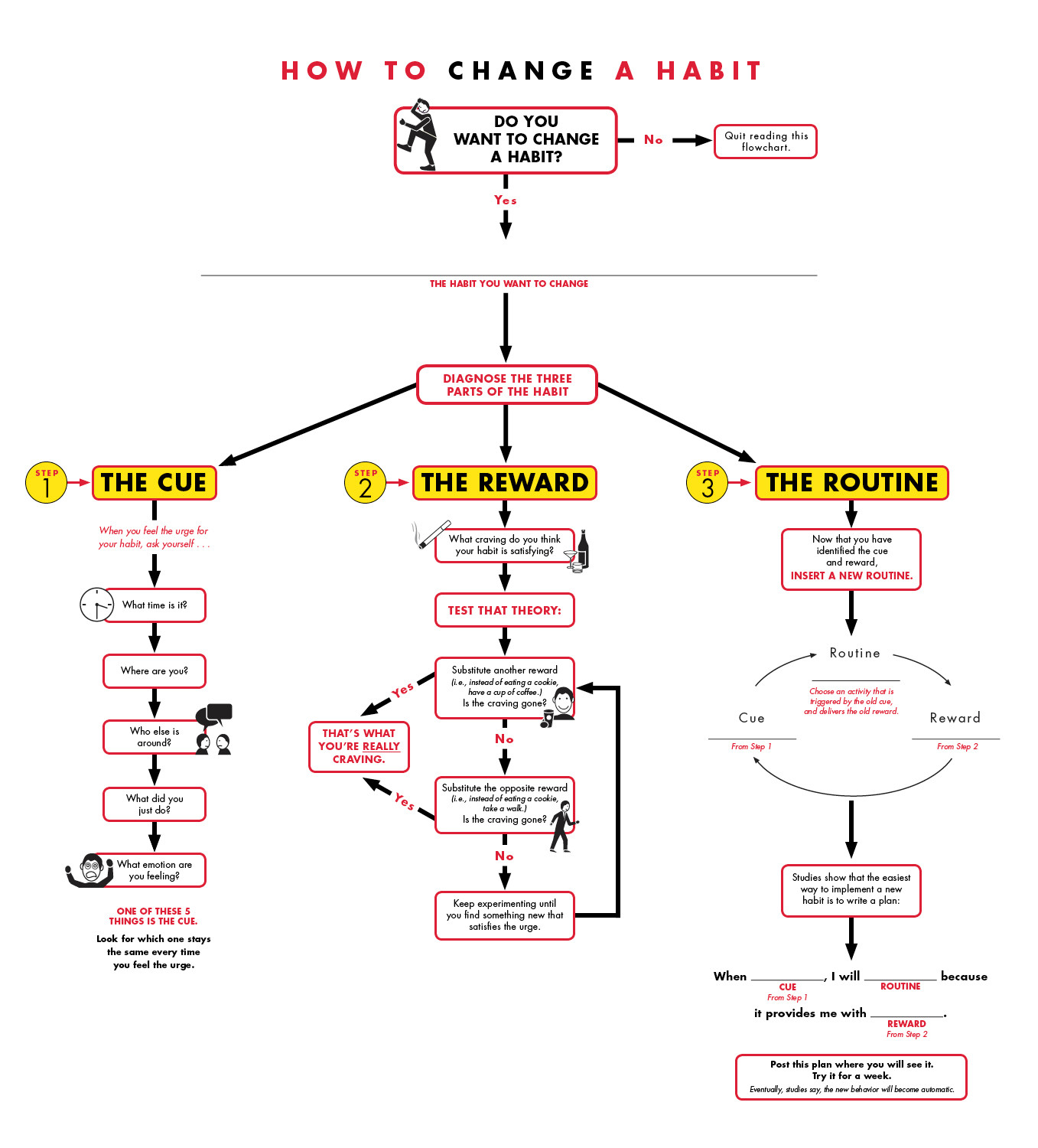 How to change a habit