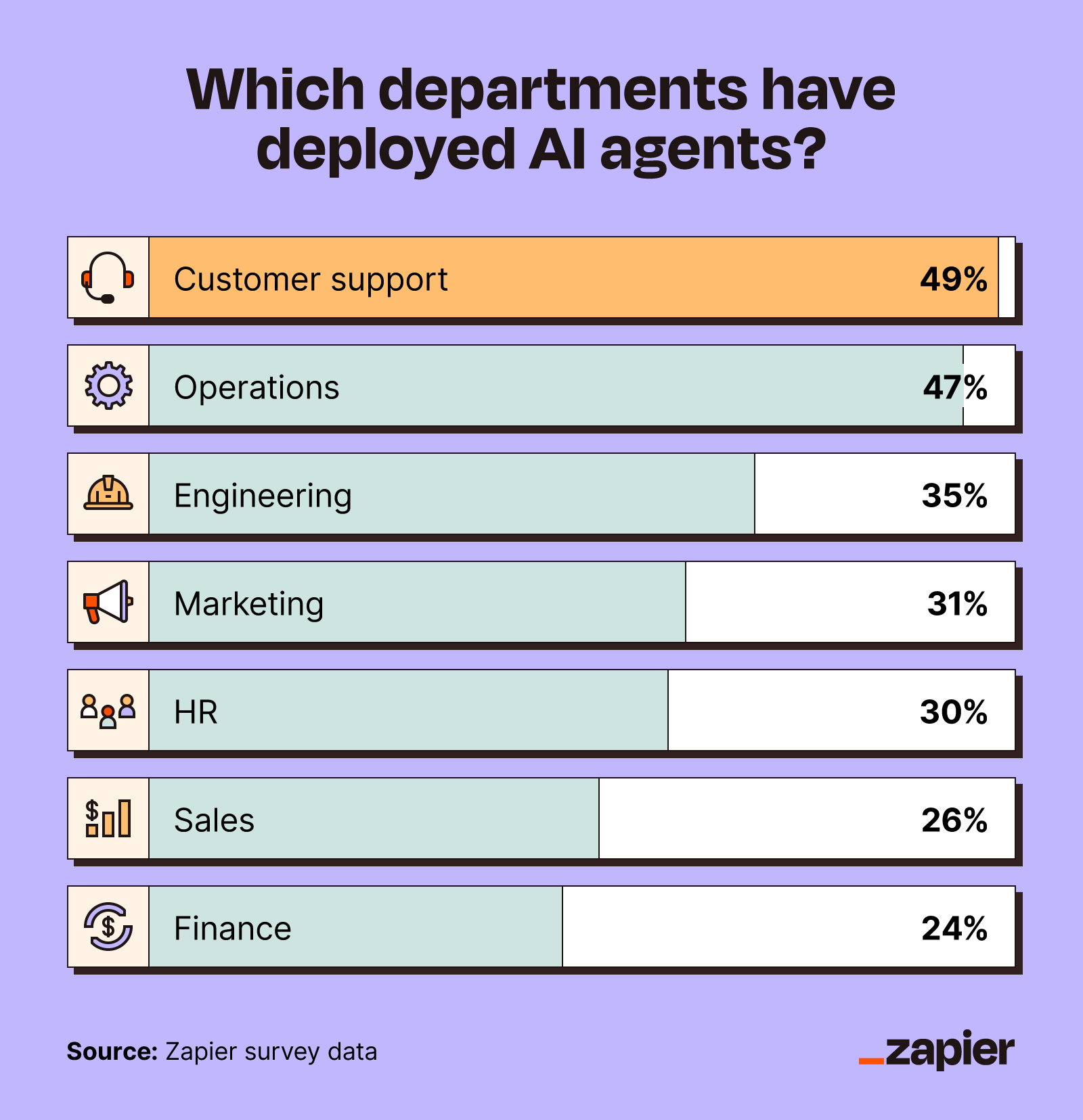 Graphic showing which enterprise teams are most likely to have AI agents deployed