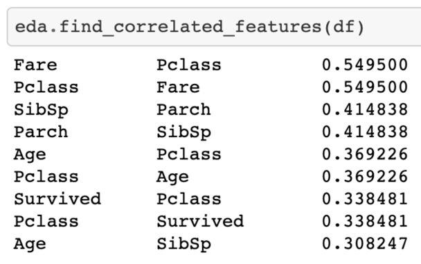 "eda.find_correlated_features(df)" at the top, with nine rows below, each with three columns showing different characteristics and the coefficients. For example, "Fare" then "Pclass" then "0.549500"