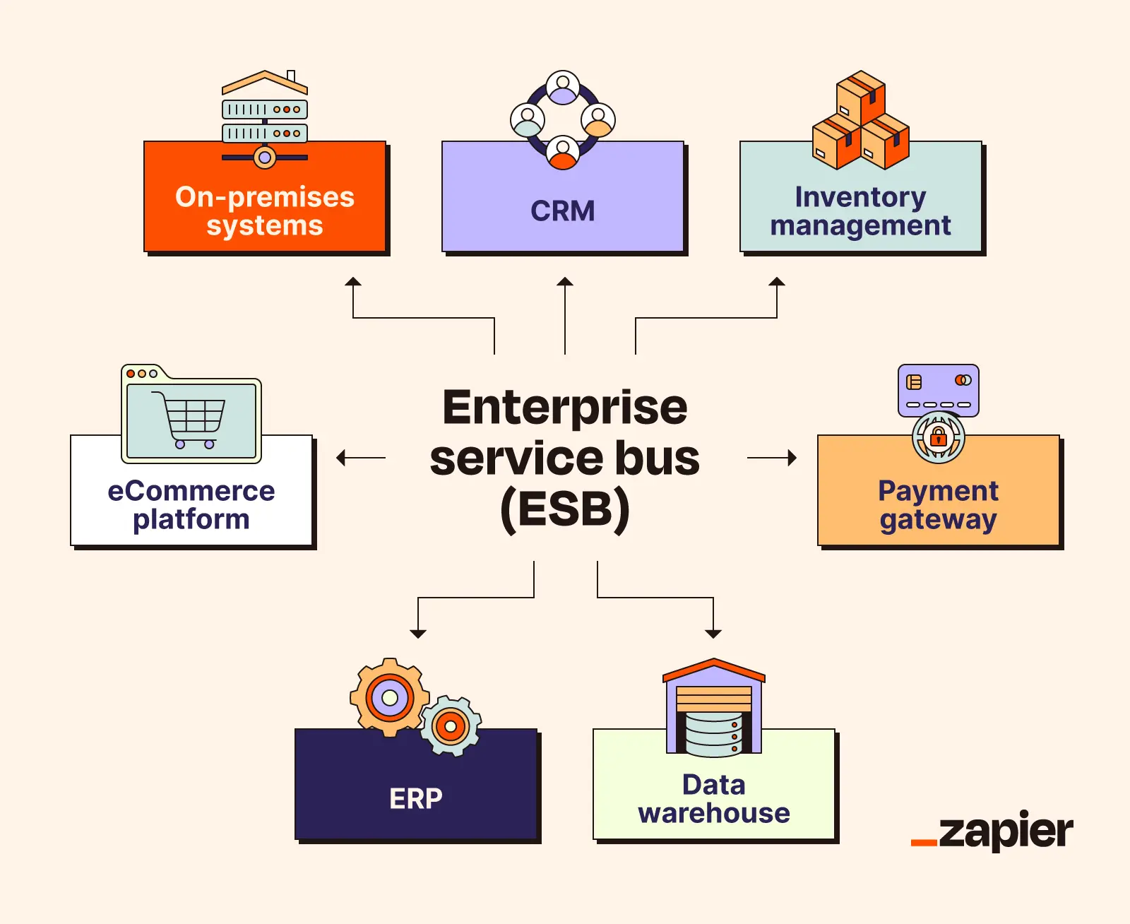 Graphic showing an ESB connecting multiple applications and on-premises systems