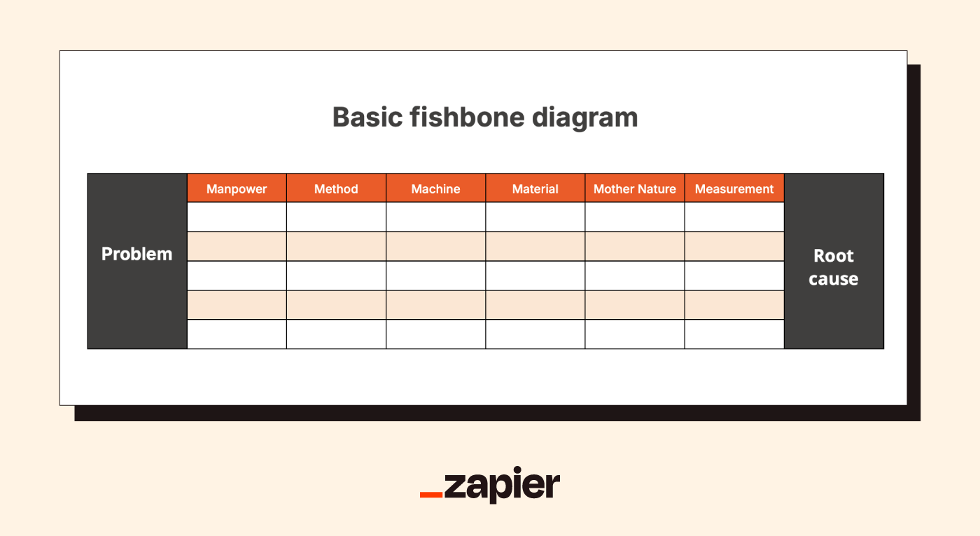 A basic fishbone diagram in Google Docs