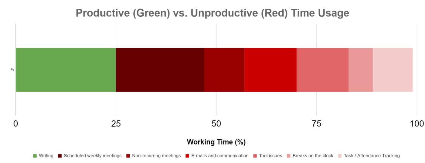 Chart showing the amount of time spent working vs. not working