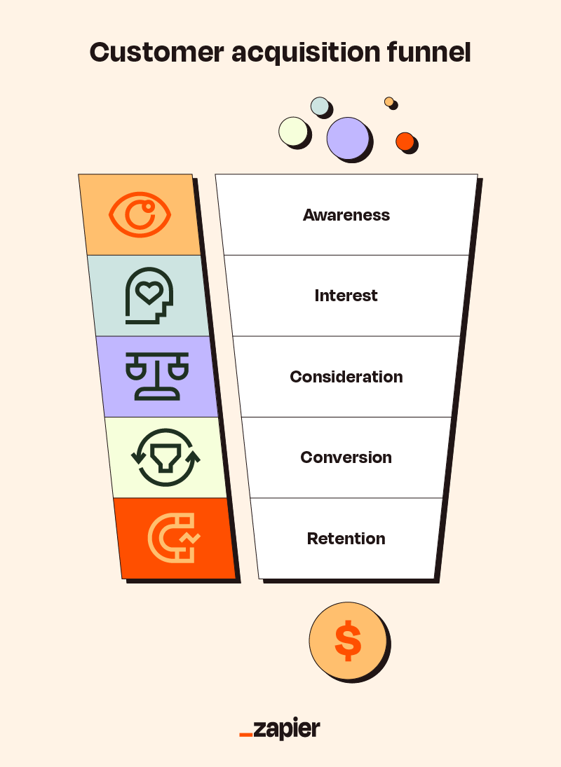 Image of a funnel shape representing the customer acquisition funnel in descending order: awareness, interest, consideration, conversion, and retention