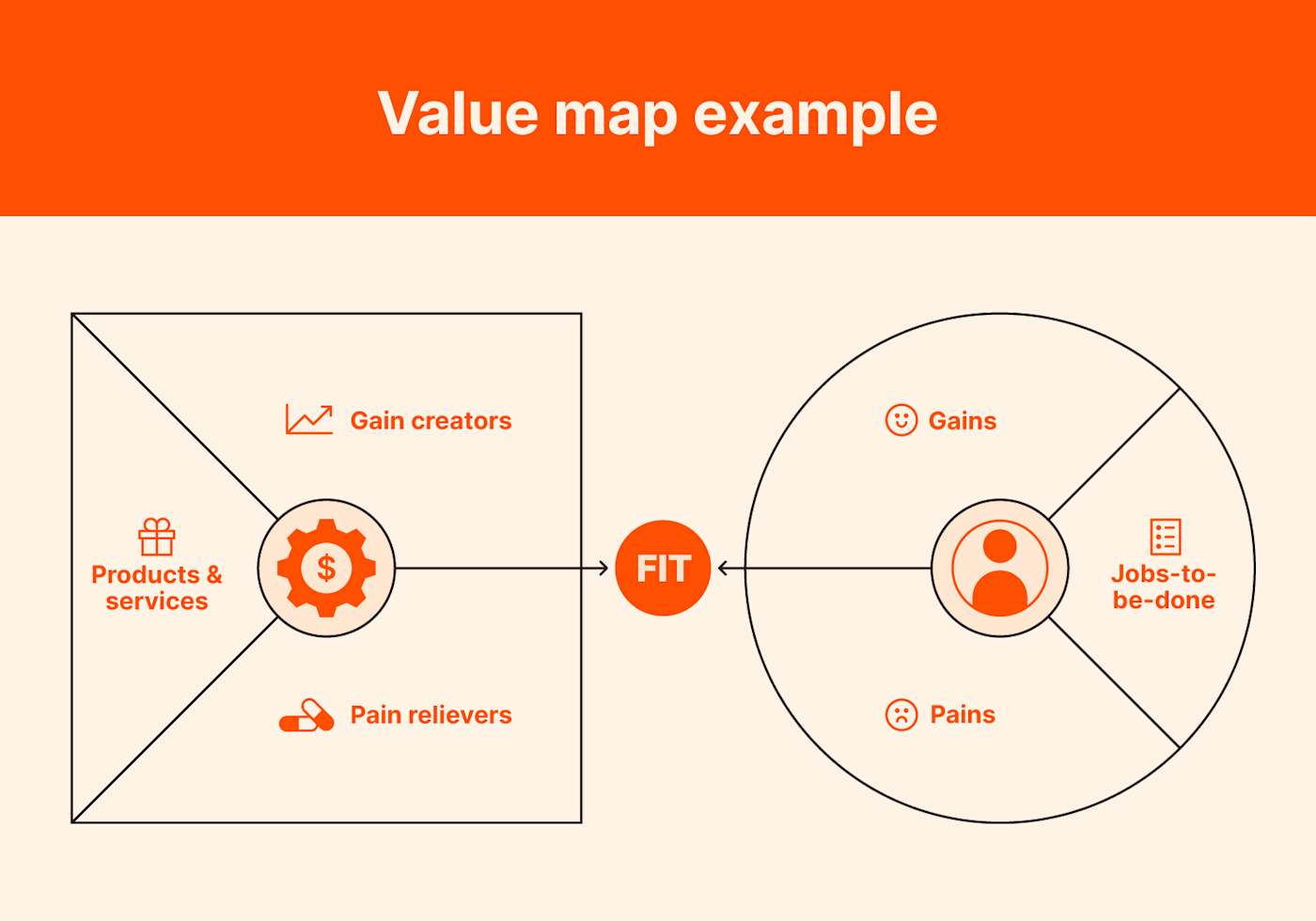 Graphic of a value map, with pains, gains, and customer jobs-to-be-done on the right; and gain creators, pain relievers, and products and services on the left. Where these two sides connect is where you'll find product fit.