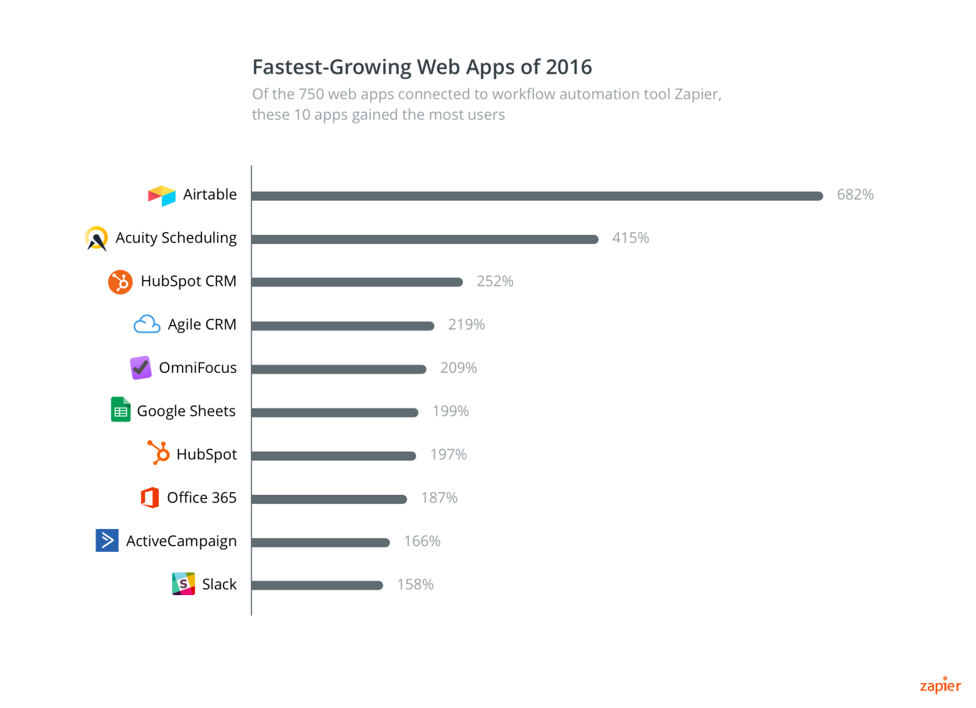 Zapier fastest growing apps 2016