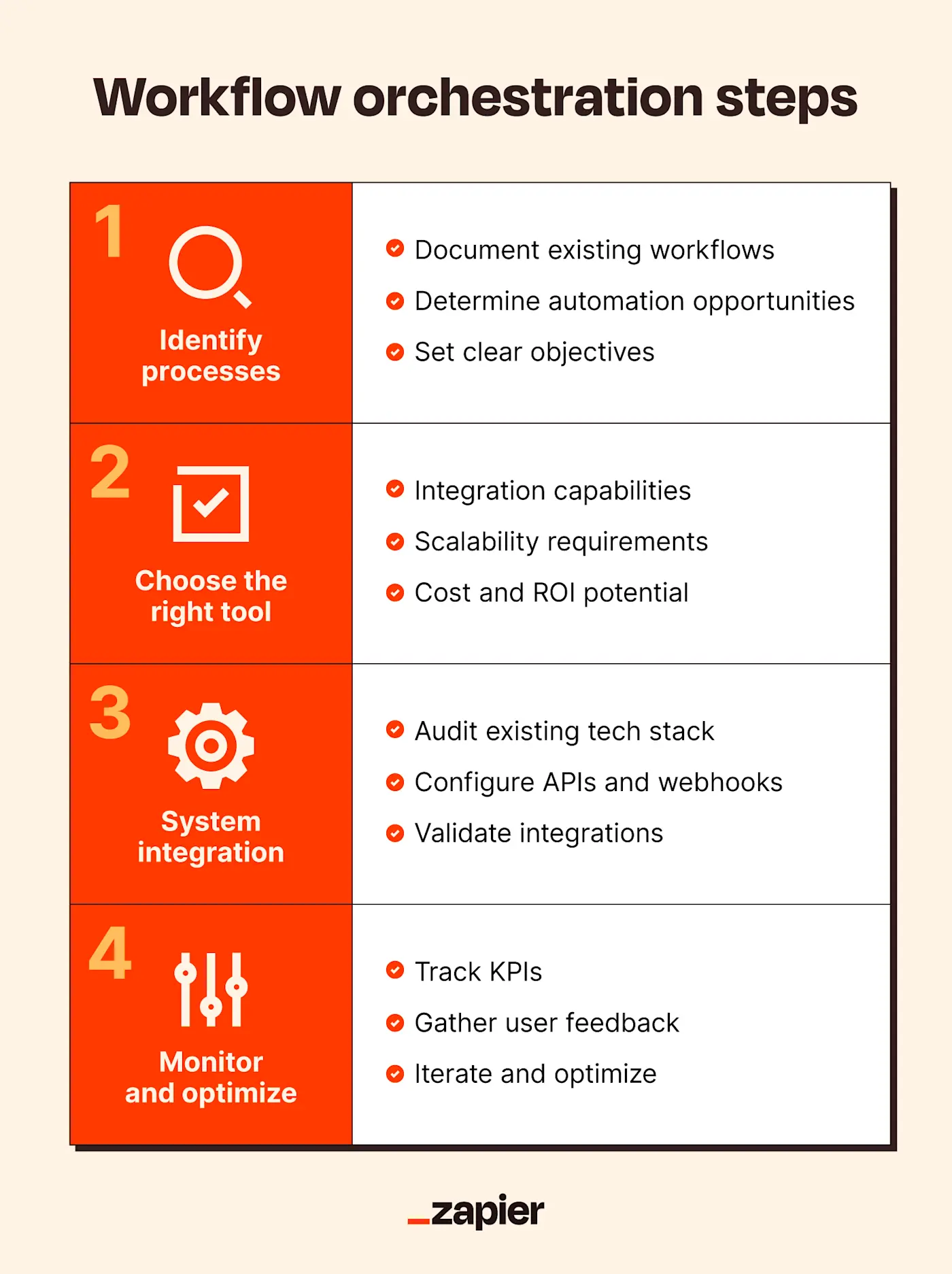 A graphic illustrating the four steps of workflow orchestration: identify processes, choose the right tools, system integration, and monitor and optimize.