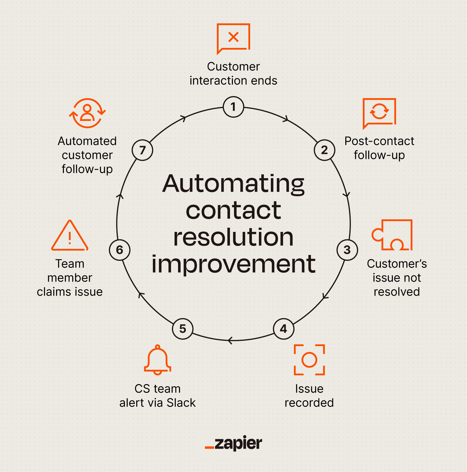 A circular design showing 7 steps in automating contact resolution improvement.