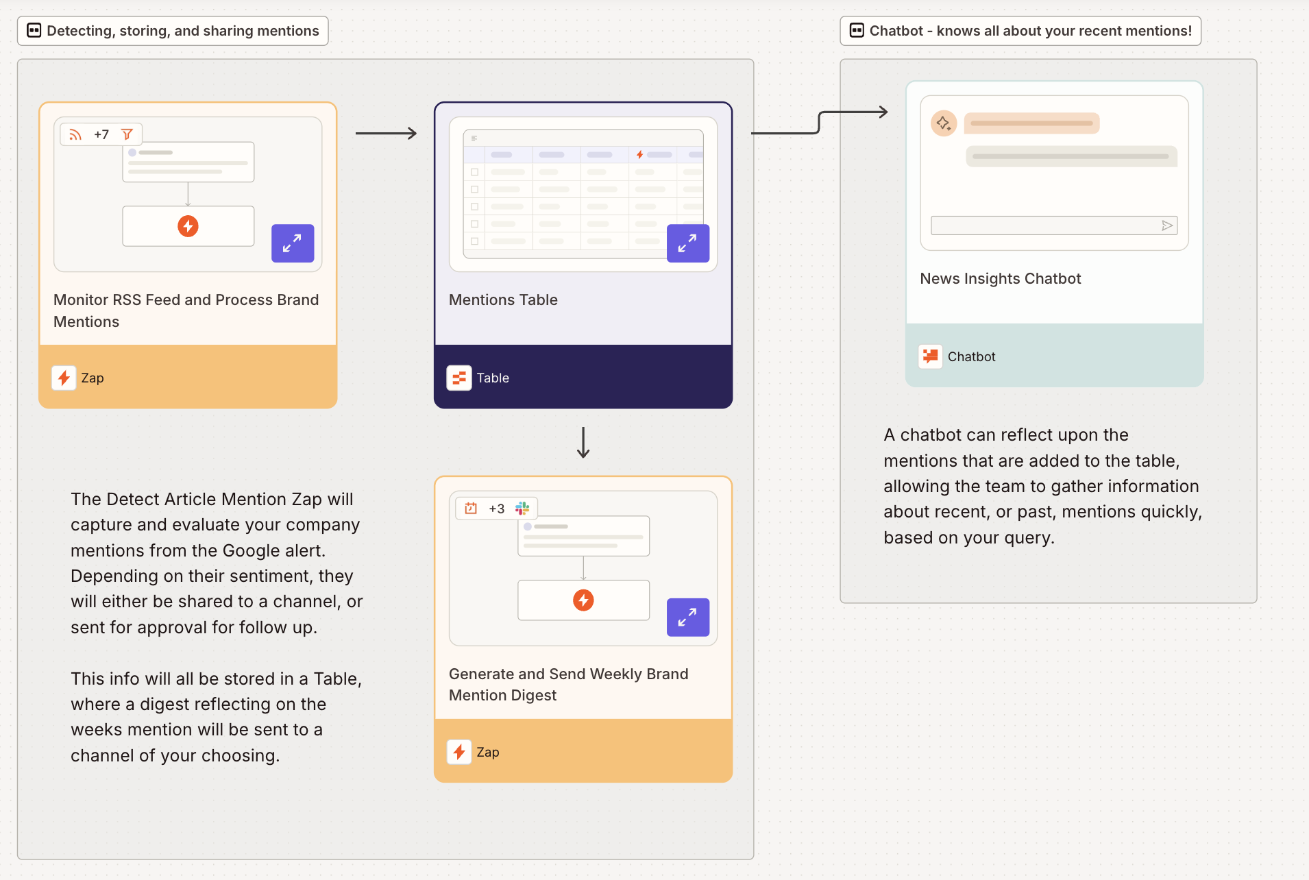 An automated workflow in Zapier for marketing