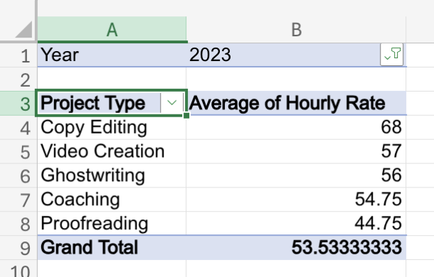 A pivot table in Excel showing columns for Project Type and Average Hourly Rate.