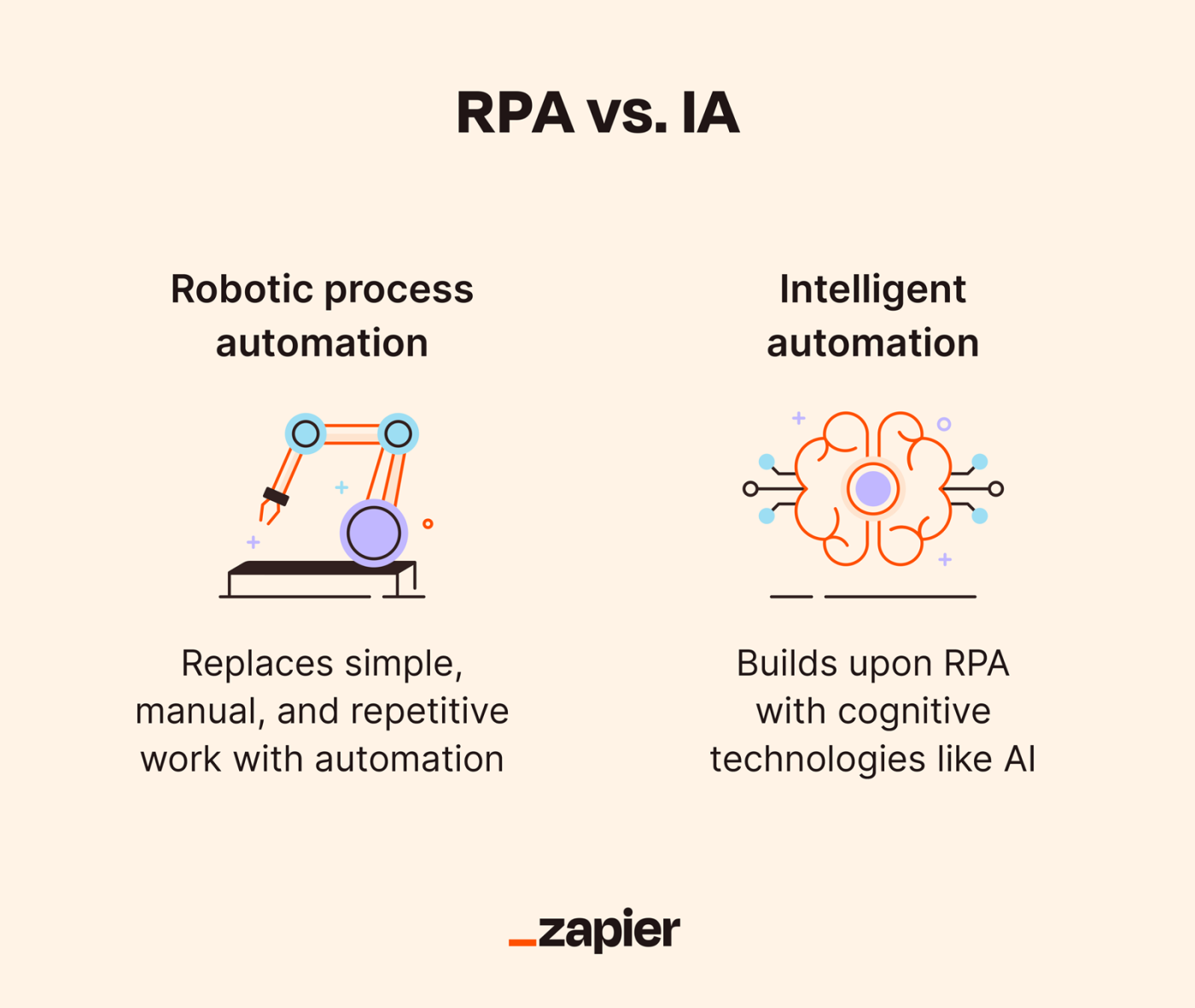 Illustration depicting the difference between intelligent automation and robotic process automation.
