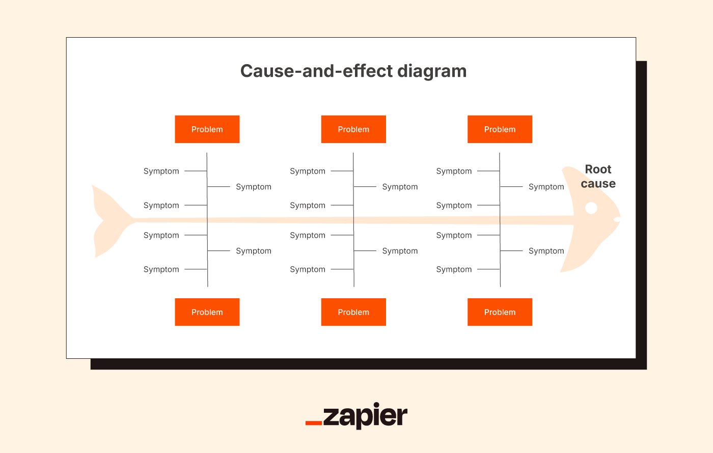 A cause and effect diagram in Google Slides