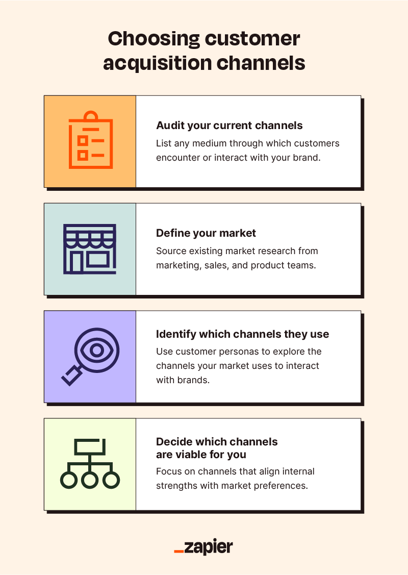 Image of four boxes with icons representing the steps to choose customer acquisition channels: audit your current channels, define your market, identify which channels they use, and decide which channels are viable for you