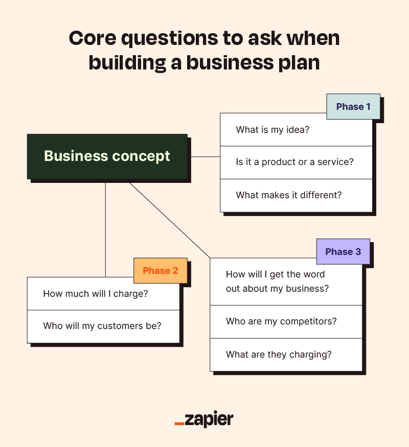 Illustration showing the core questions to ask when building a business plan, with three different phases of questions protruding from a central "buisness concept" box