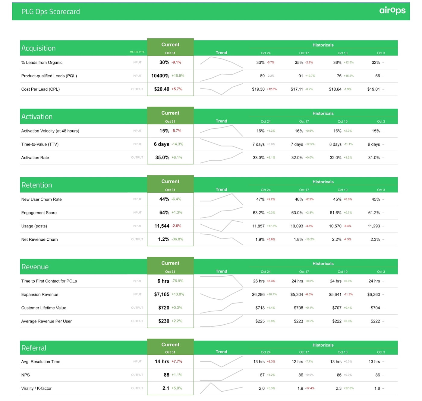 5 SaaS metrics to track for product-led companies | Zapier