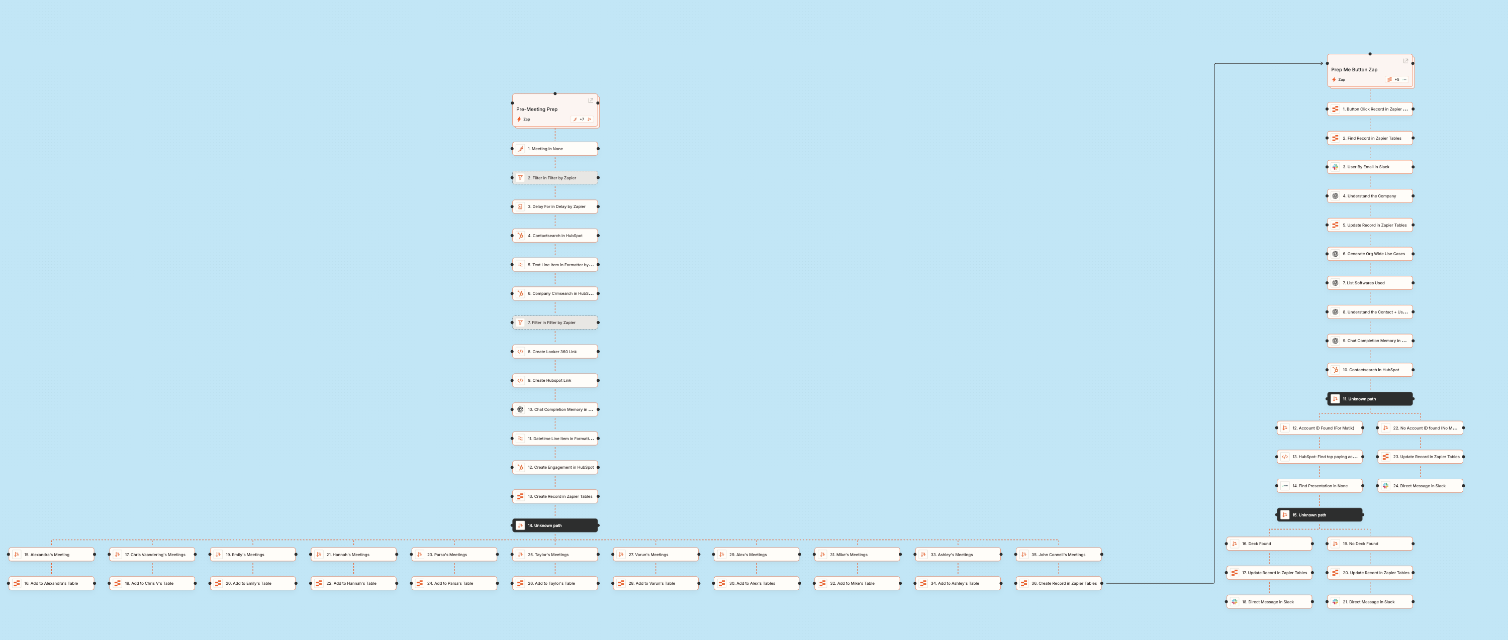 Screenshot of workflow visualized in Canvas