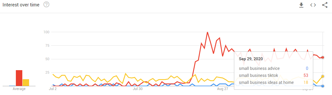 Google Trends results for three keywords: small business advice, small business tiktop, small business ideas at home.