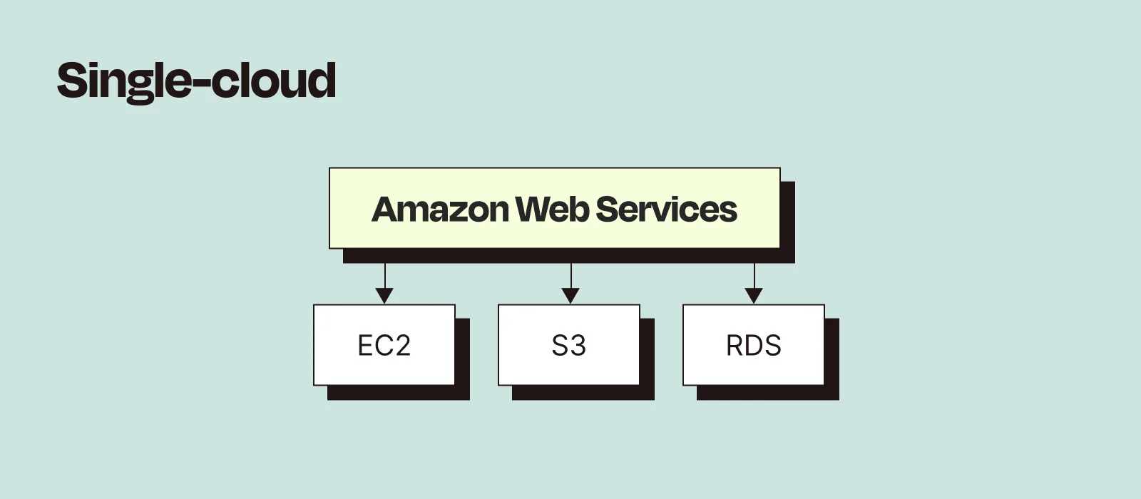 Diagram showing how single-cloud orchestration coordinates cloud services