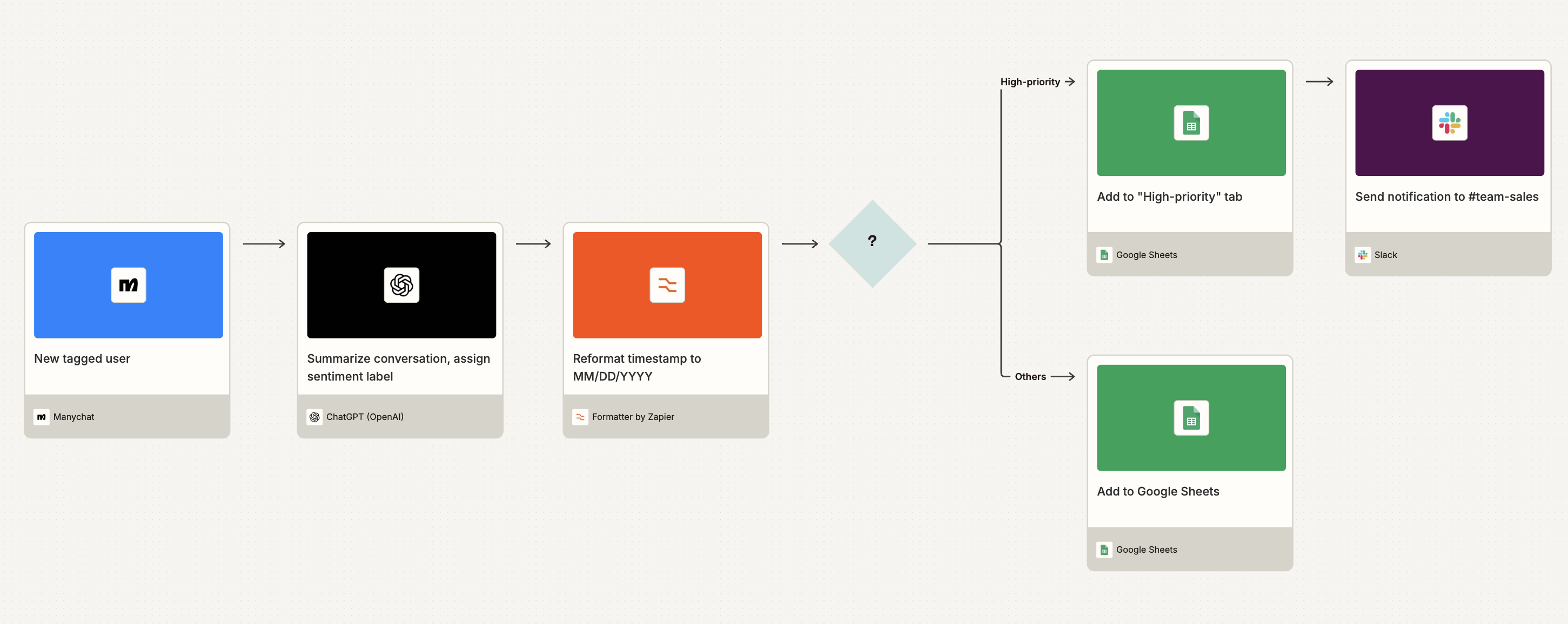 An automated workflow using Manychat