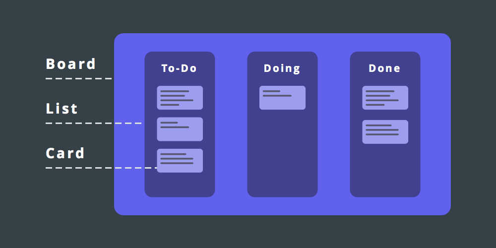 Kanban board, list, and card