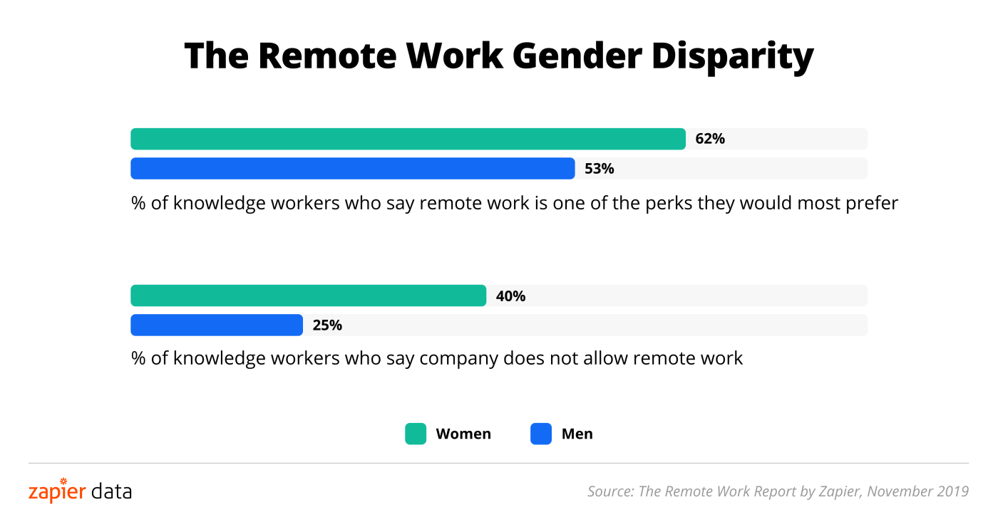 Women want to work from home more, but are less likely to have the chance