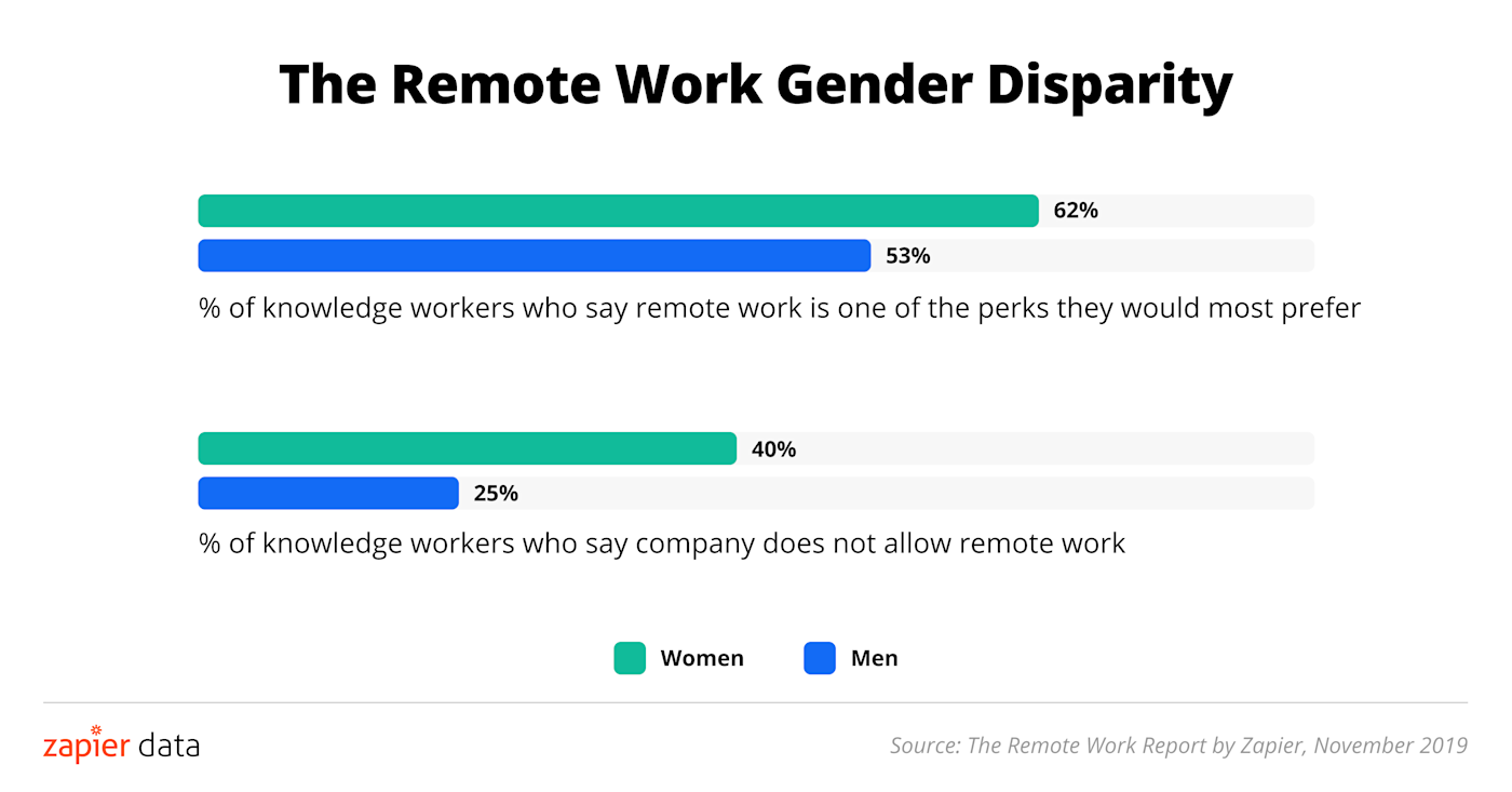 Women want to work from home more, but are less likely to have the chance